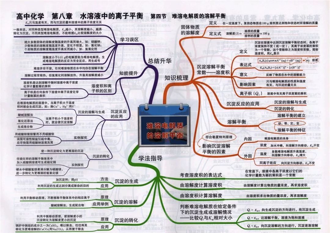 
2019高考化学思维导图大全！复习预习都能用！


