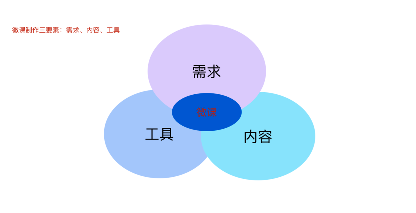 最简单的微课制作方法