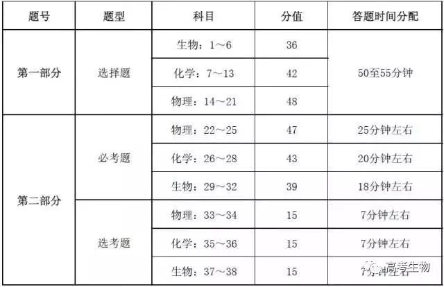 理综分数分配