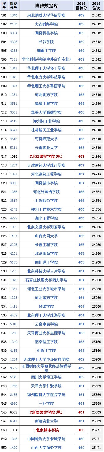 
真正的大学排行榜！北京市高考录取理工排名(合并一二本、提前批)


