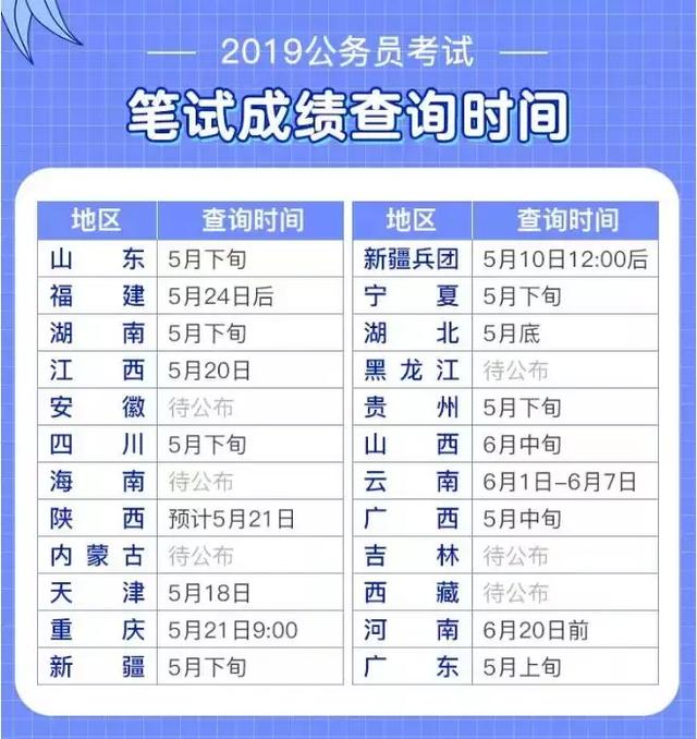 5月9日省考阅卷完毕,笔试成绩即将公布!
5月9日省考阅卷完毕,笔试成绩即将公布!