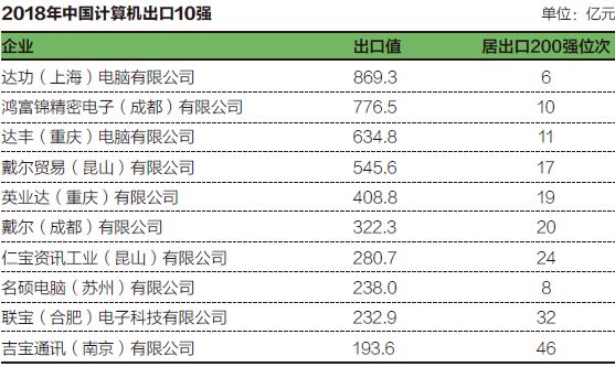 中国计算机出口10强企业(2018年) 大番蕉手机视频在线观看