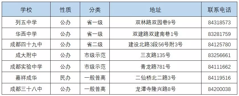 
成都中考：成都134所高中一览表！77所高中学费、住宿情况一览表


