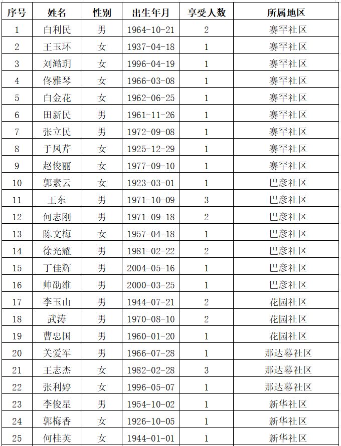 简阳市有多少低保人口