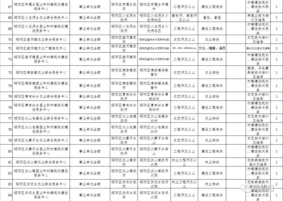 云南昭通人口表_2015年云南昭通市公务员资格复审第二次递补人员名单