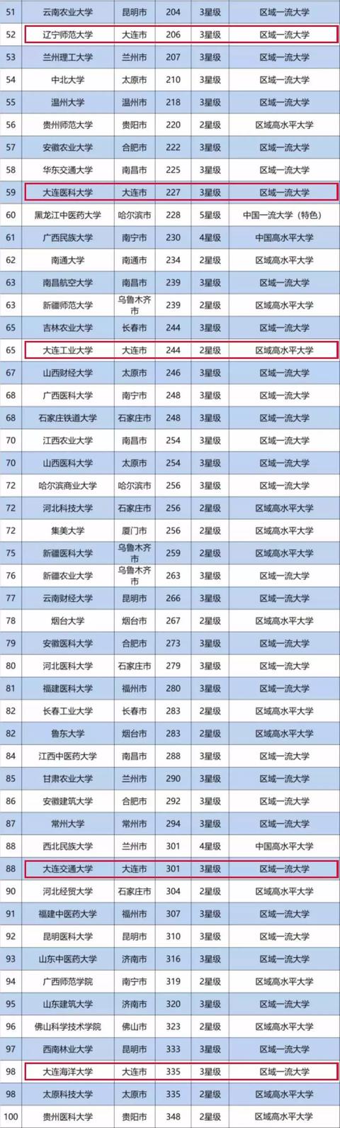 2019各线城市最好大学排行榜发布!你要的都在这里了~
2019各线城市最好大学排行榜发布!你要的都在这里了~