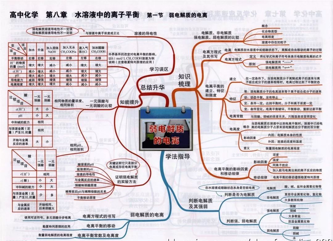 
2019高考化学思维导图大全！复习预习都能用！


