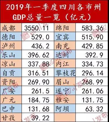 南充年GDP(2)