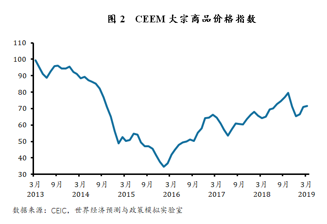 2019全球经济分析_...供给,振兴实体经济 2019年5月宏观经济形势分析报告