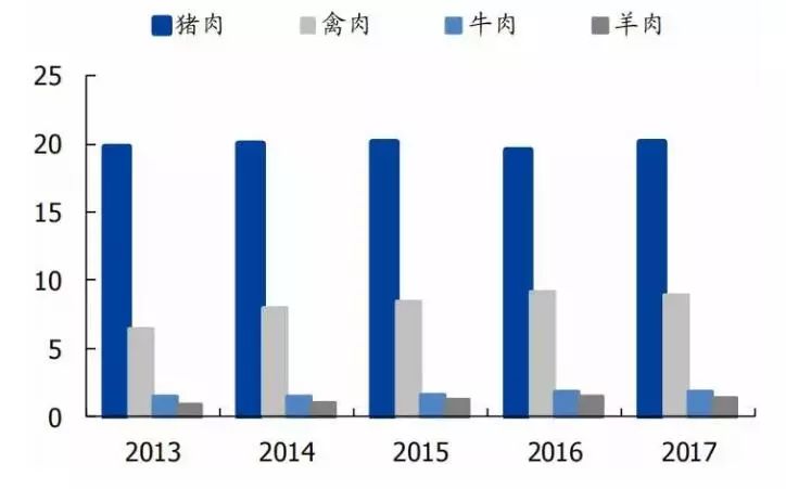 人均肉类消费量_肉类卡通图片