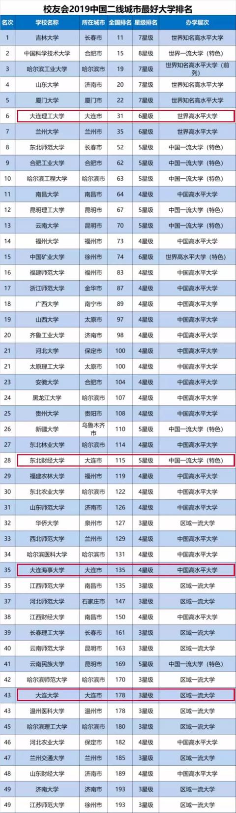 2019各线城市最好大学排行榜发布!你要的都在这里了~
2019各线城市最好大学排行榜发布!你要的都在这里了~