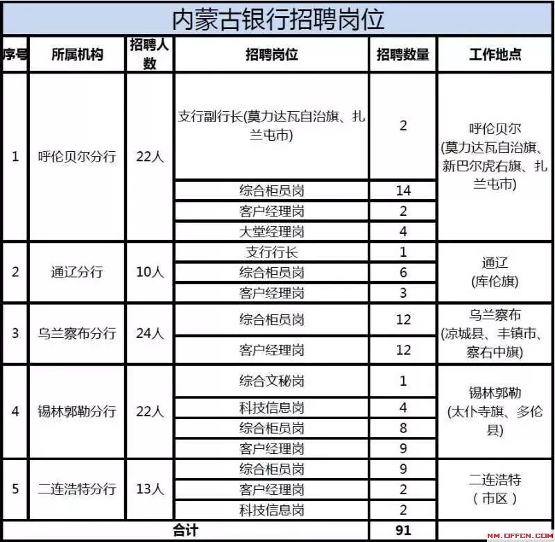 内蒙古银行招聘信息_2019年中国银行内蒙古分行面试通知(4)