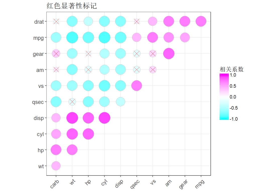 Corrplot包与ggcorrplot相关图（二）pos