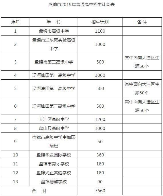 确定了!盘锦2019年普通高中招生计划公布
确定了!盘锦2019年普通高中招生计划公布