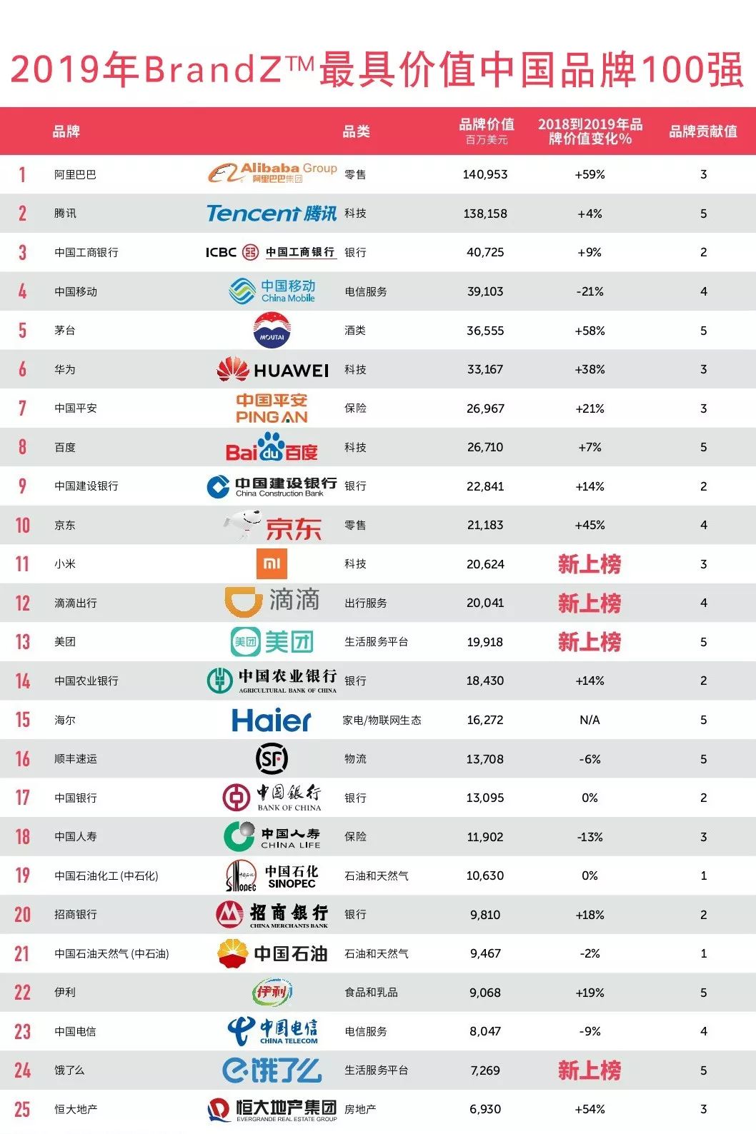 2019最具價值中國品牌100強頒布發表！阿里第一，騰訊第二！（附完全榜單） 科技 第1張