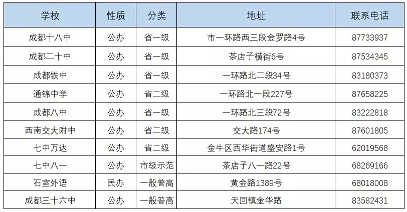 
成都中考：成都134所高中一览表！77所高中学费、住宿情况一览表


