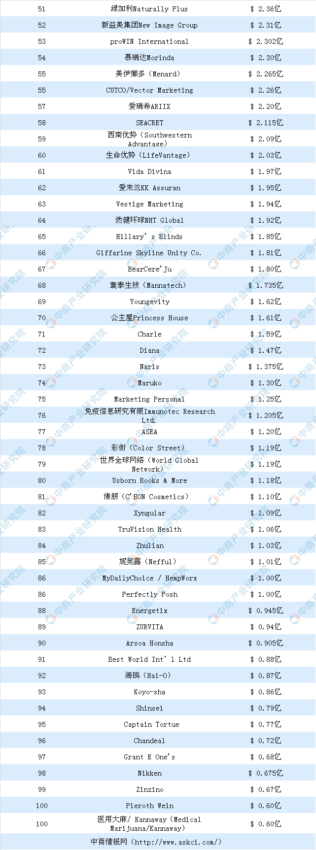 直销排行_“2023年度全球直销52强公司排行榜”(2)