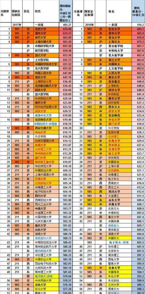 
最“名不副实”的985大学，排名经常进前十，分数线却在985中倒数


