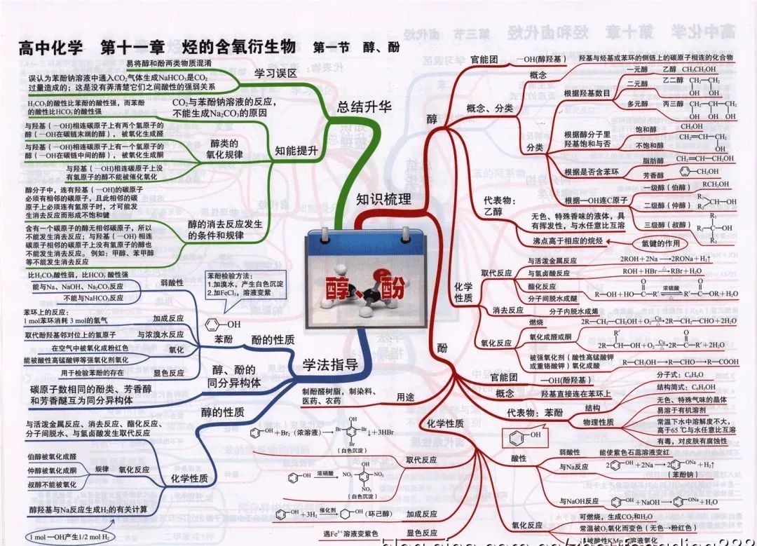 
2019高考化学思维导图大全！复习预习都能用！


