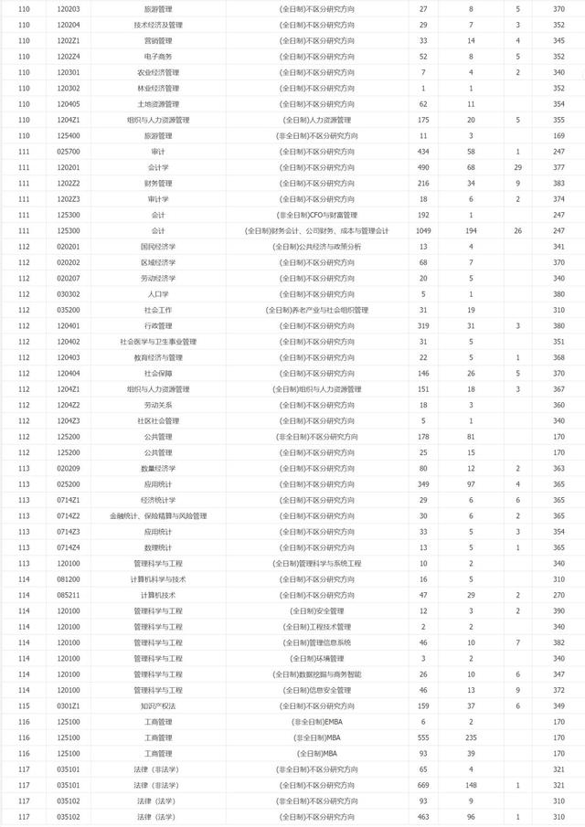
报录比10:1，考研热门院校：中南财经政法大学近三年报录比统计！


