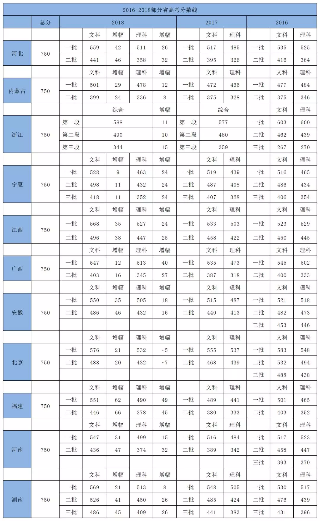
19年高考生人数暴涨到一千万！各省分数线又涨了！


