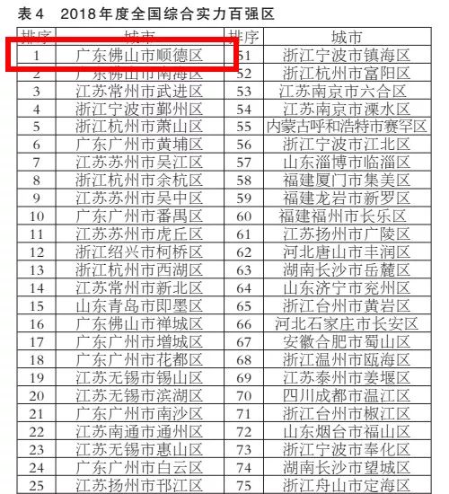 顺德gdp历史排名_顺德这么牛 连续5年蝉联全国百强区冠军