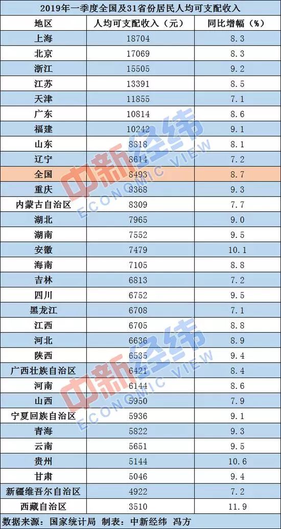 新疆人均收入