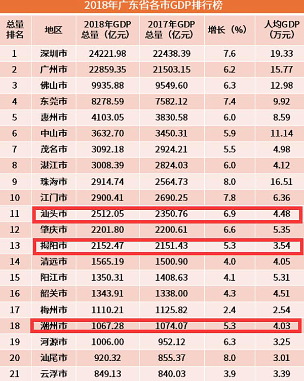 潮汕gdp_2017年广东21市GDP排行榜 潮汕地区排名前五 GDP总和5576亿元(2)