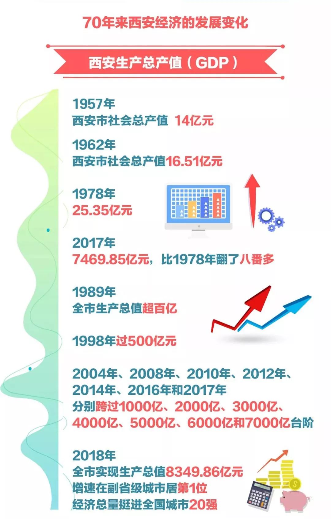 西安gdp怎么算的_全年万亿已无悬念 2020前三季度西安GDP7075.31亿元(2)