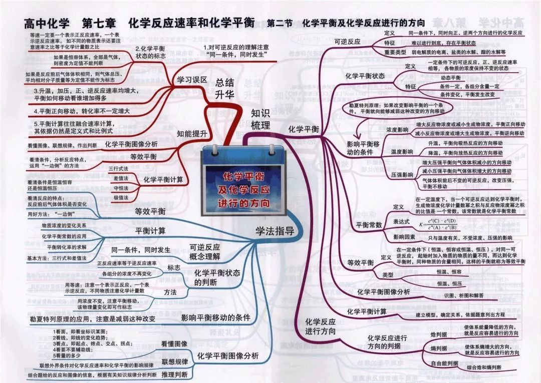 
2019高考化学思维导图大全！复习预习都能用！


