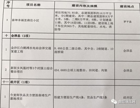 总投资162.6亿元，曲靖31个重点项目集中开工，宣威有三个