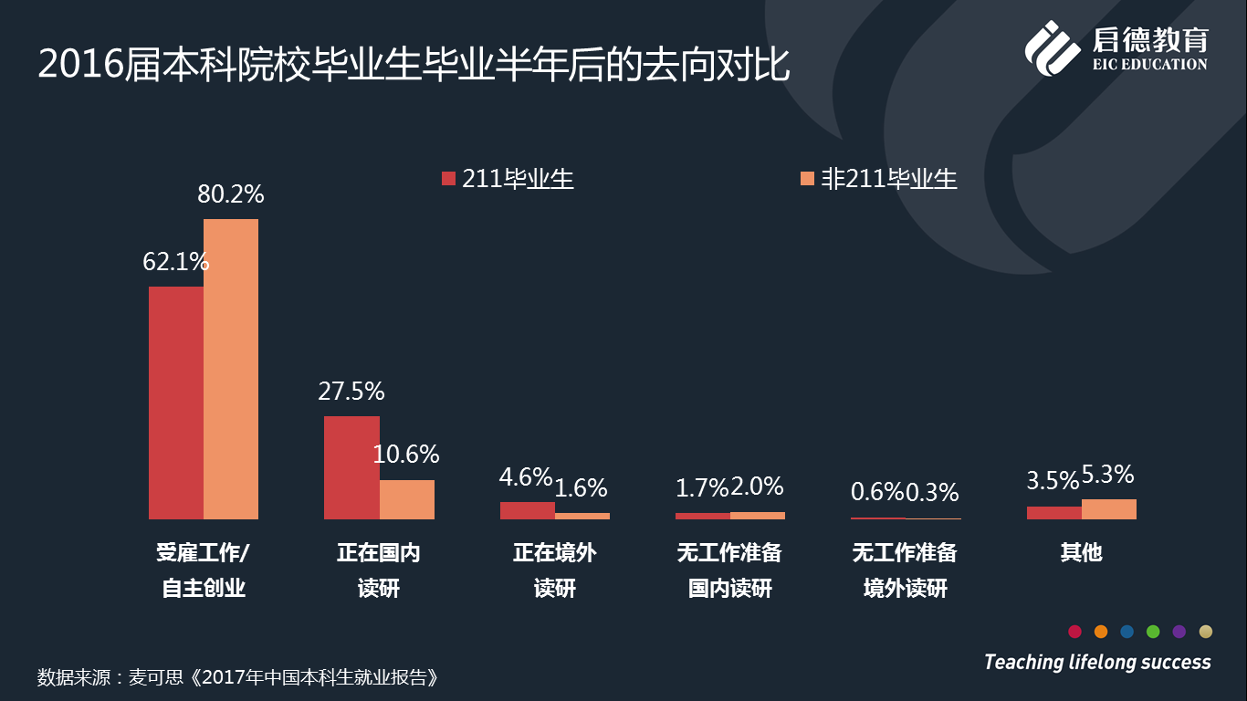 研究生留学,985/211院校学生更愿出国深造
研究生留学,985/211院校学生更愿出国深造