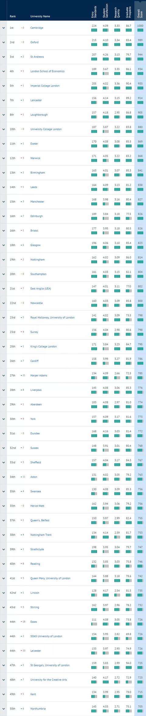 英国留学:完全大学指南CUG发布2020英国大学排名!
英国留学:完全大学指南CUG发布2020英国大学排名!