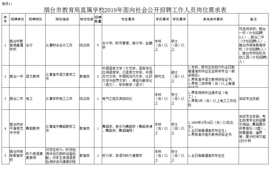 烟台2019年常住人口_2019威海文登整骨烟台医院医护人员招聘公告 40人