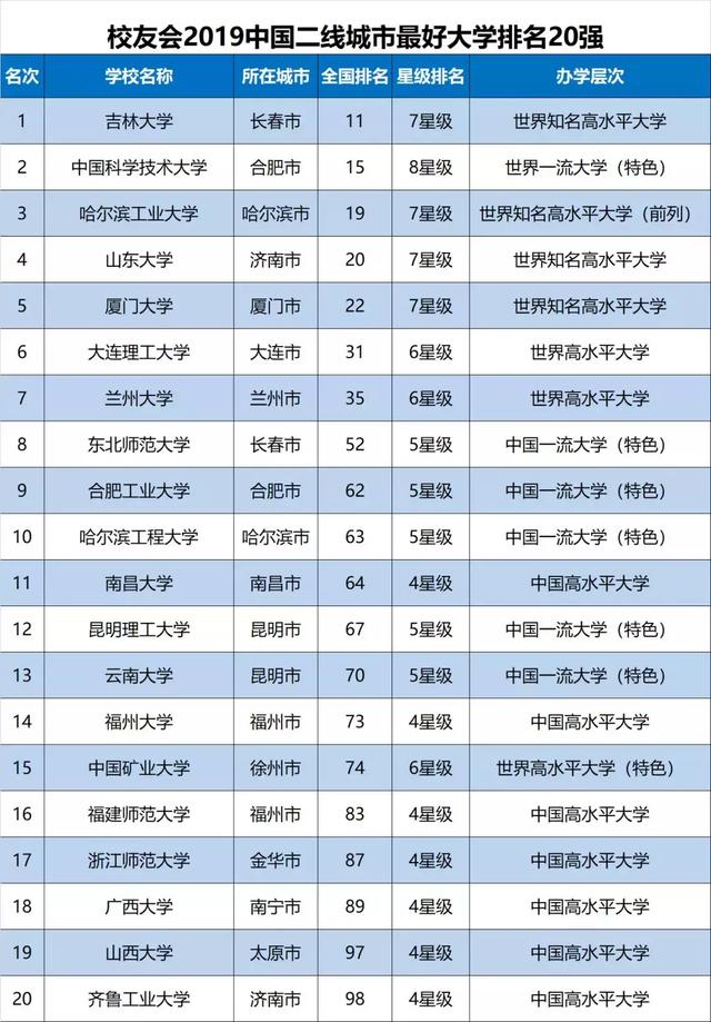 2019各线城市最好大学排行榜发布!你要的都在这里了~
2019各线城市最好大学排行榜发布!你要的都在这里了~