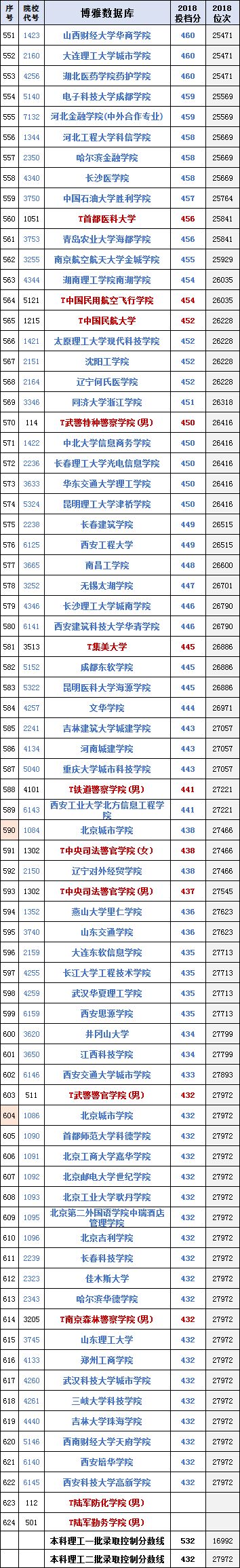 
真正的大学排行榜！北京市高考录取理工排名(合并一二本、提前批)



