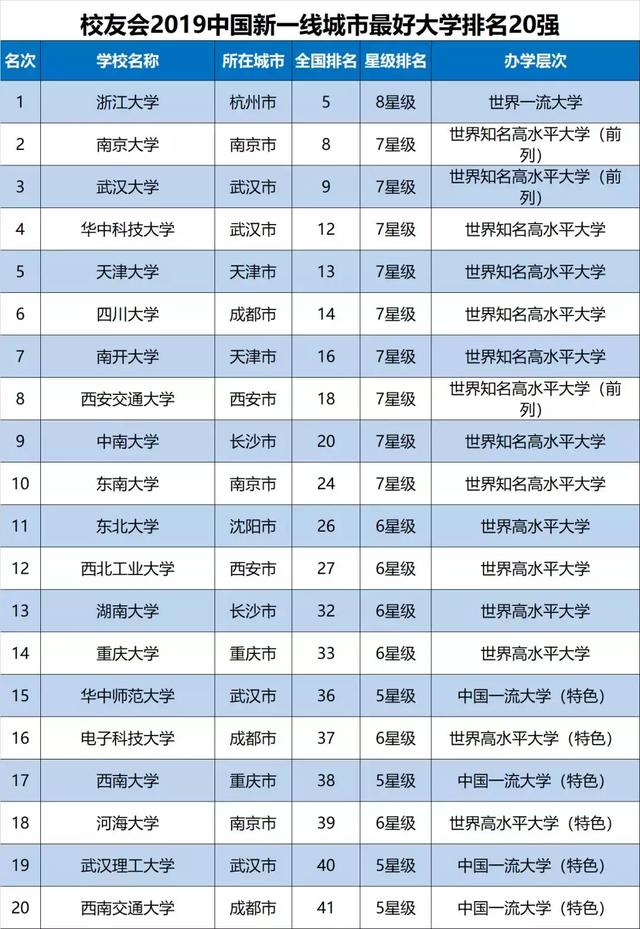 2019各线城市最好大学排行榜发布!你要的都在这里了~
2019各线城市最好大学排行榜发布!你要的都在这里了~