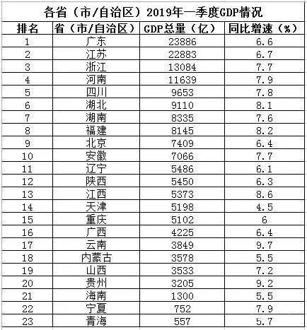 全国各市一季度gdp(3)