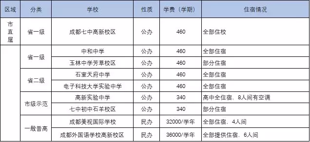 
成都中考：成都134所高中一览表！77所高中学费、住宿情况一览表


