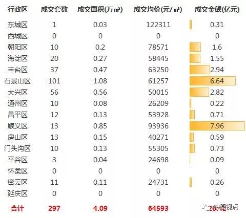 上周北京新房市场成交回落 顺义成交额领跑市场 足球买球平台