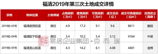 激战超百轮!福清楼面价被刷新,房价影响几何? 97在线视频人人视频