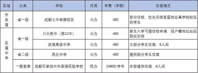 
成都中考：成都134所高中一览表！77所高中学费、住宿情况一览表


