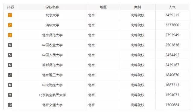 2020单机人气排行榜_2020考研院校人气排行榜Top100出炉,你的目标排第几