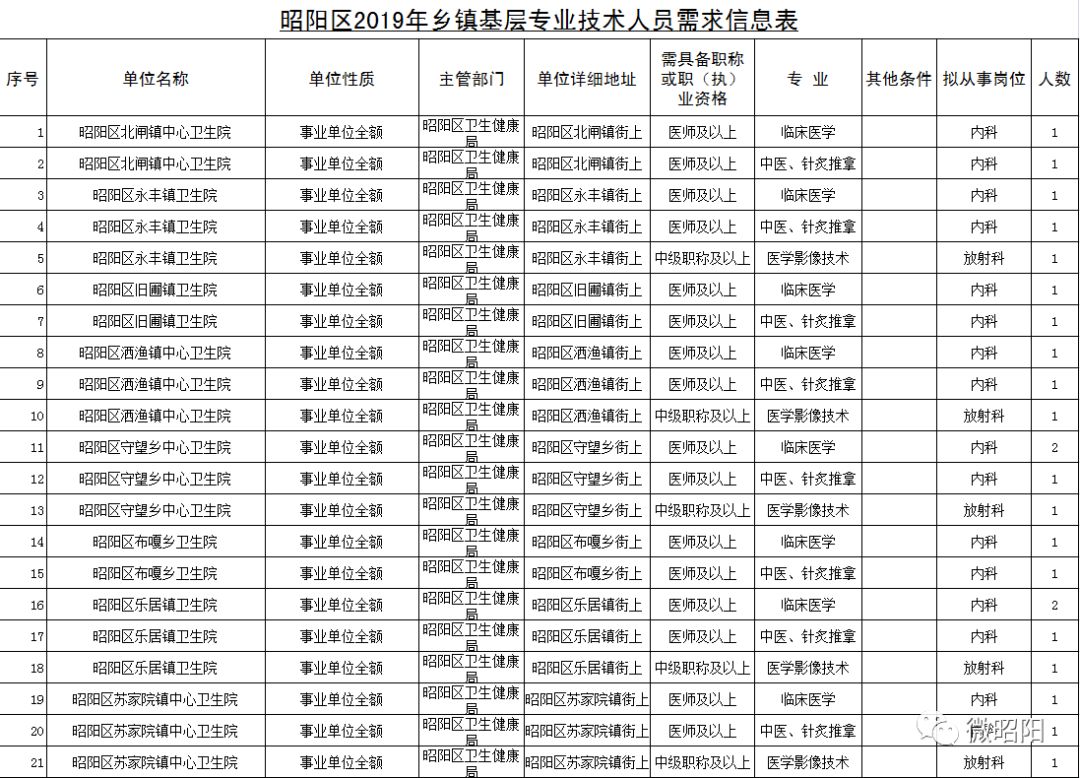 云南昭通人口表_2015年云南昭通市公务员资格复审第二次递补人员名单