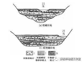 往往河流阶地的形成受构造运动,气候变化和侵蚀基准面下降等因素的