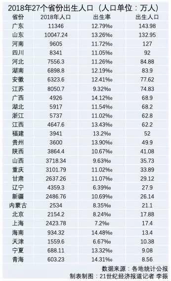 济南出生人口_中国历年出生人口趋势一览 1949 2019