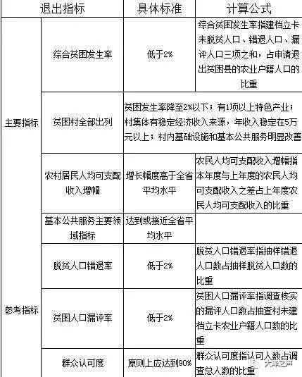 2020年多少万贫困人口全部脱贫建档立卡