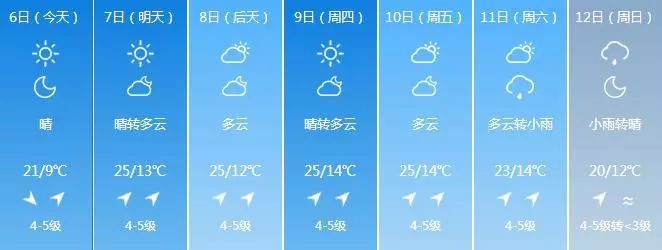 今日立夏丨晴暖天蓝,鲅鱼圈最高气温21℃,