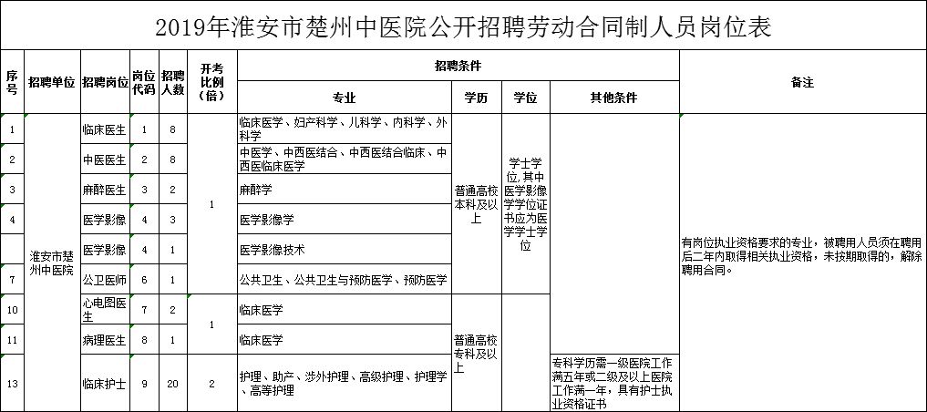 【招聘公告】2019年淮安市楚州中医院