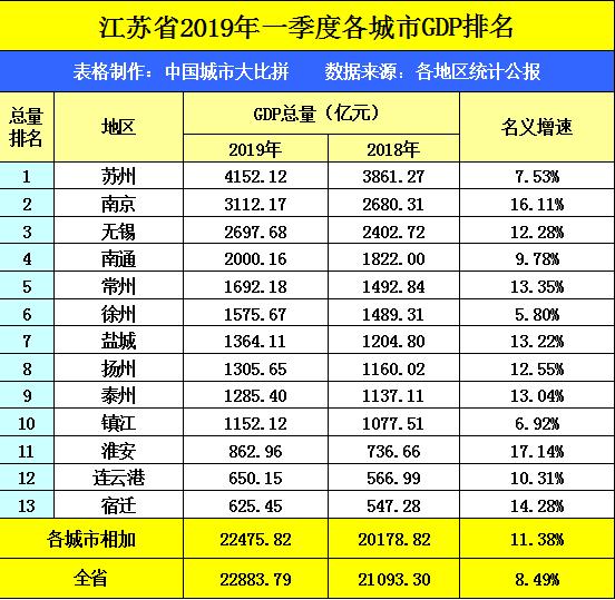 2019年苏州经济_苏州,无锡与青岛,谁在2019年第一季度GDP略胜一筹